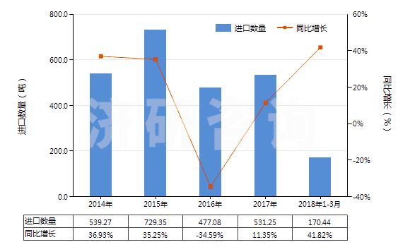 2014-2018年3月中國其他金屬、硬質(zhì)合金用其他型模(注模或壓模除外)(HS84804900)進(jìn)口量及增速統(tǒng)計(jì)